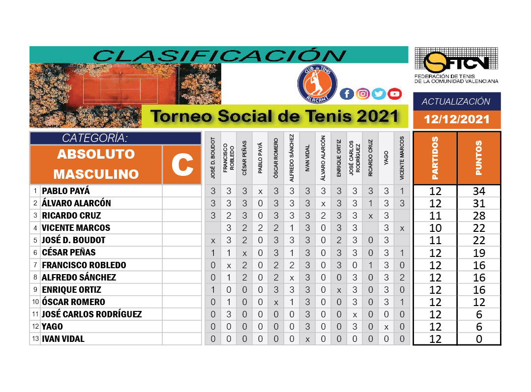 clasificacion absoluto C torneo social 2021 club de tenis alacant